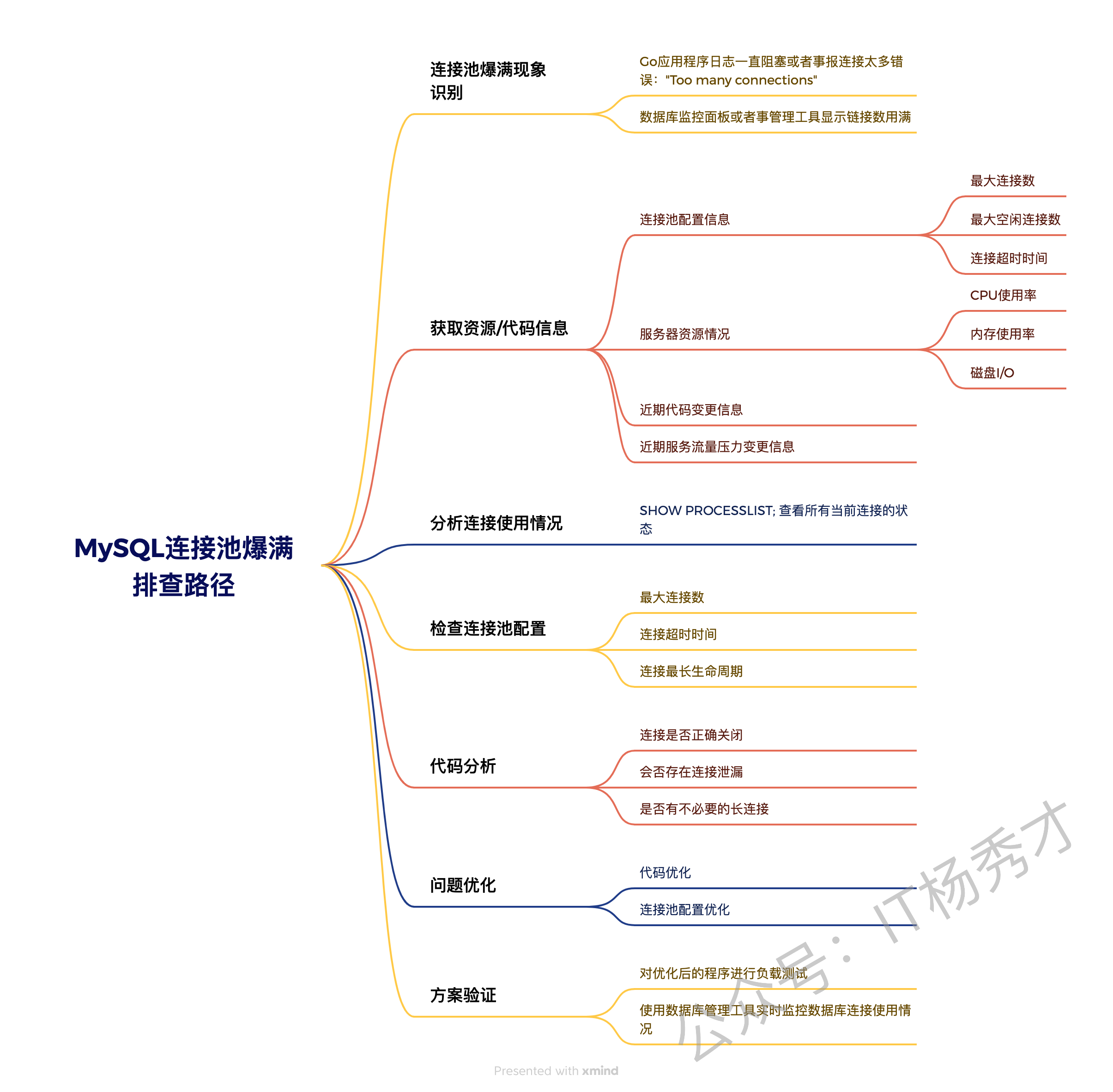 Go-MySQL连接池爆满排查路径