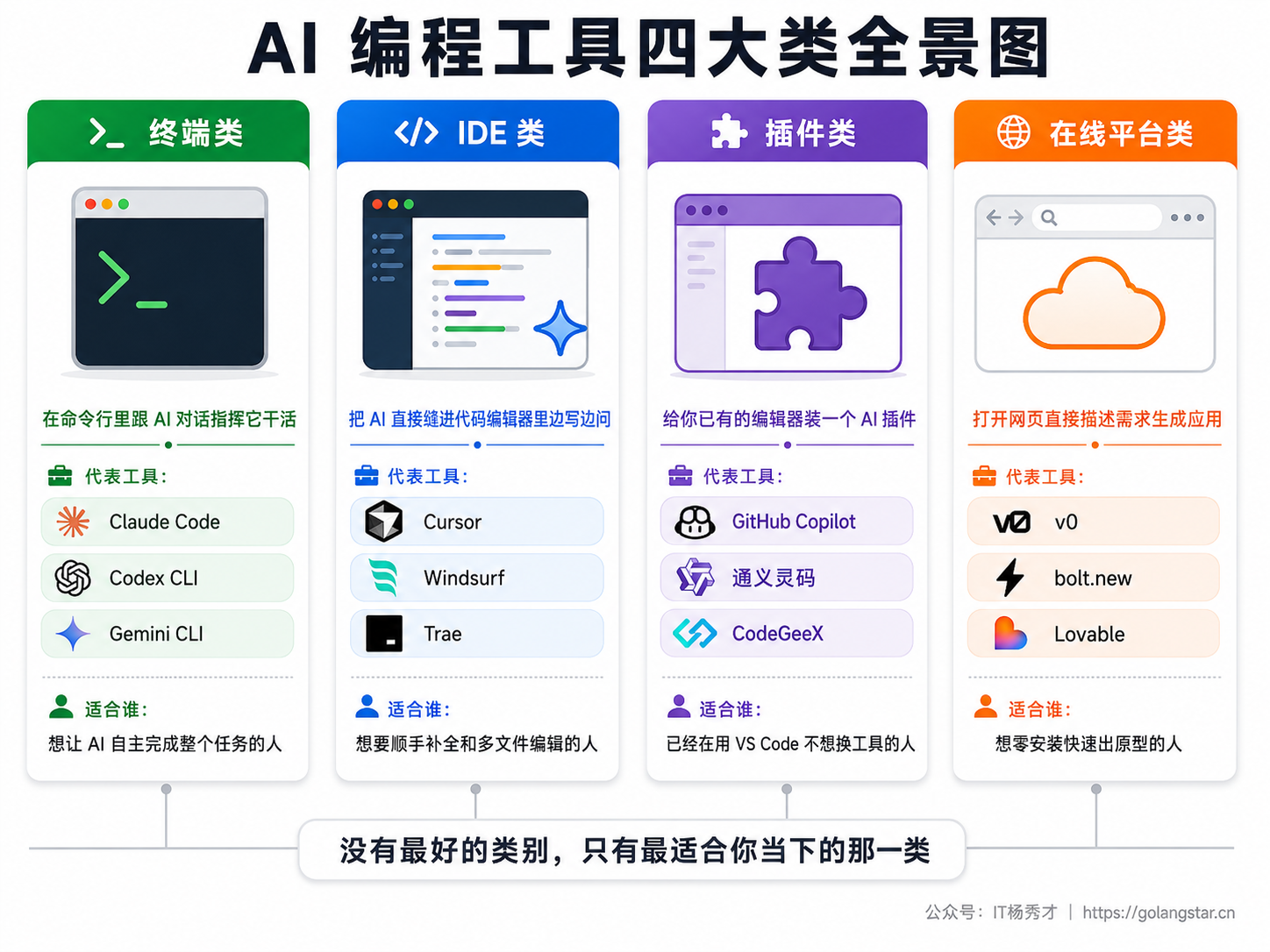 AI 编程工具四大类全景图