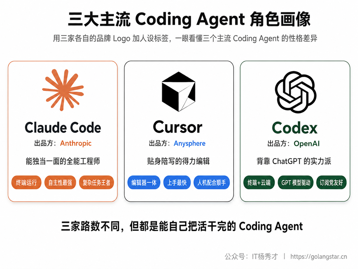 三大主流 Coding Agent 角色画像