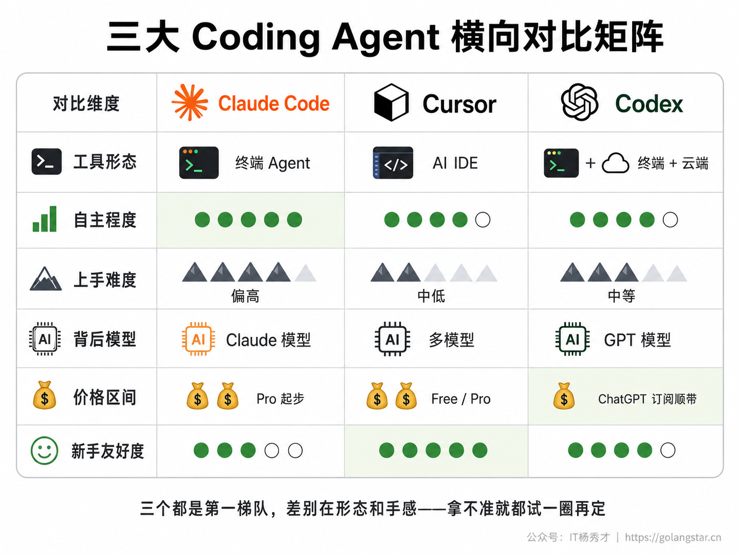 三大 Coding Agent 横向对比矩阵