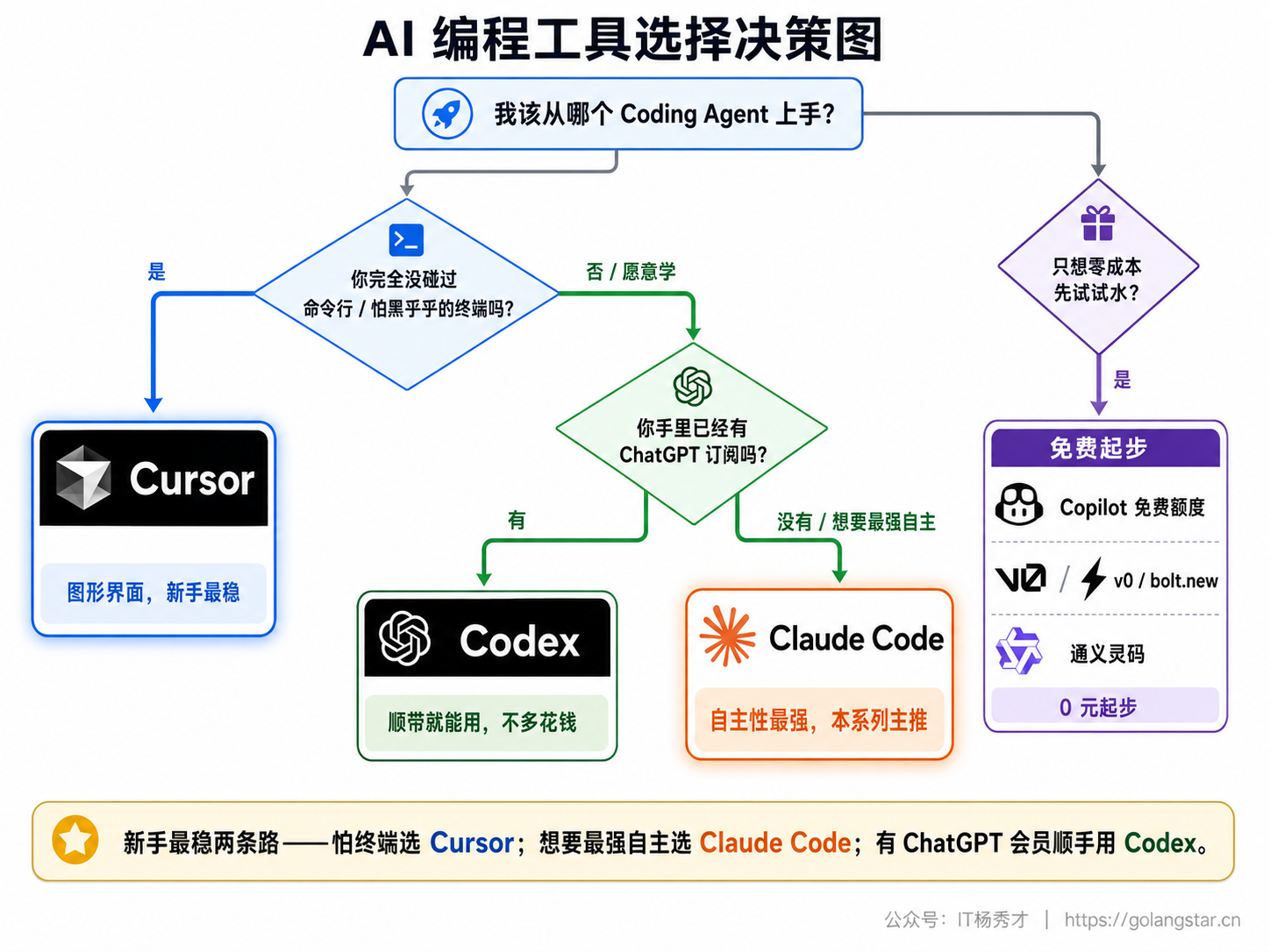 AI 编程工具选择决策图