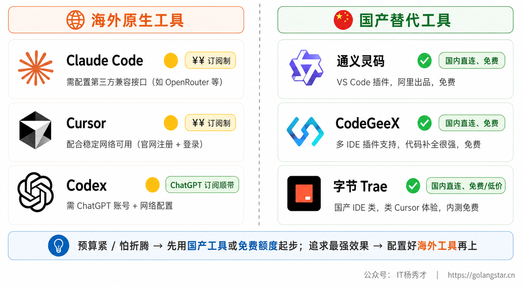 国内可用性与成本速查表