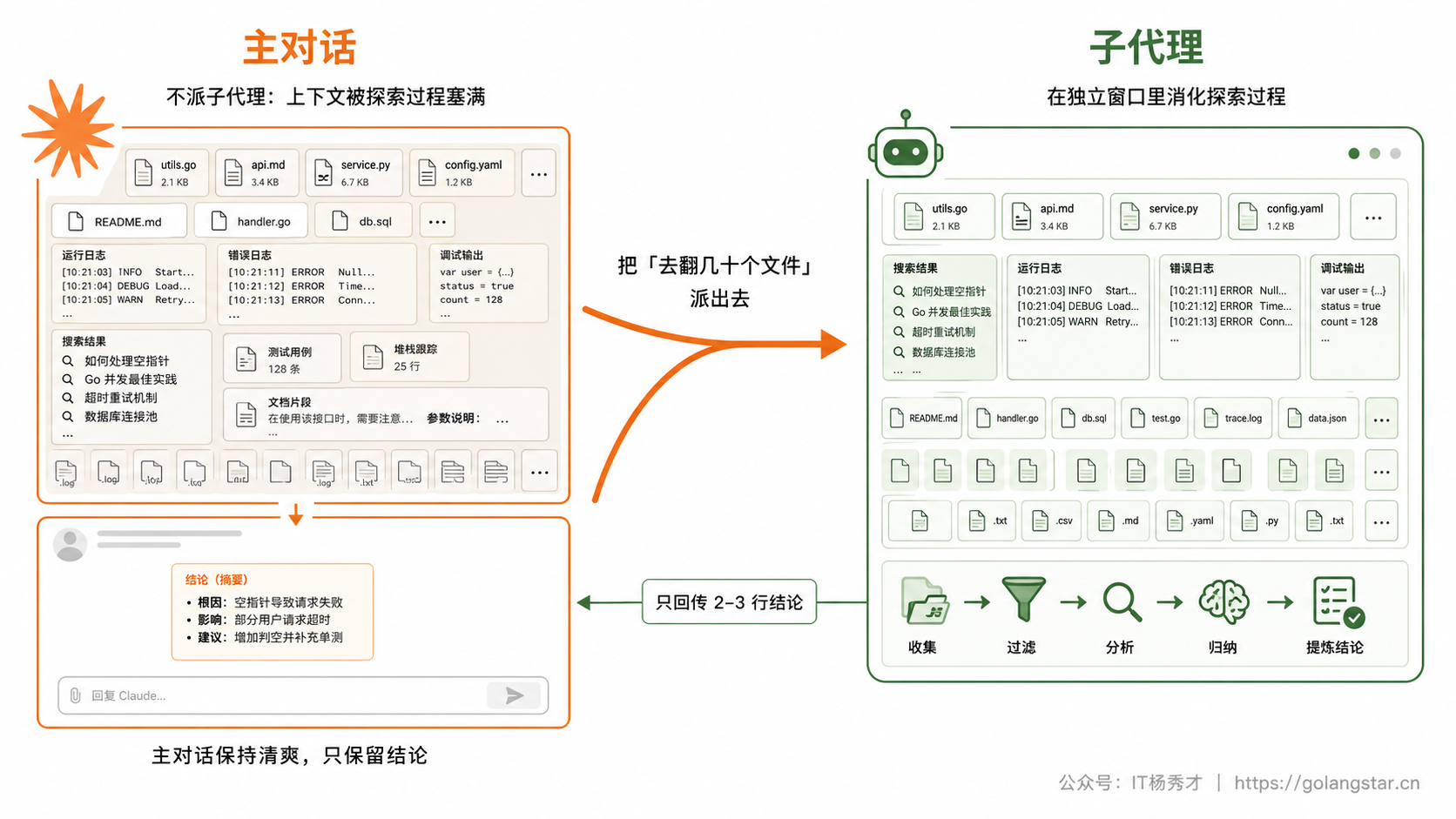 子代理的上下文隔离原理