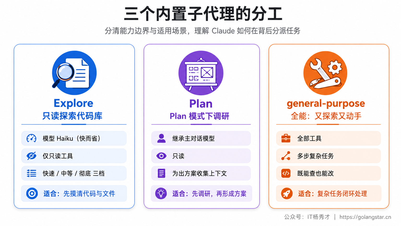 三个内置子代理的分工