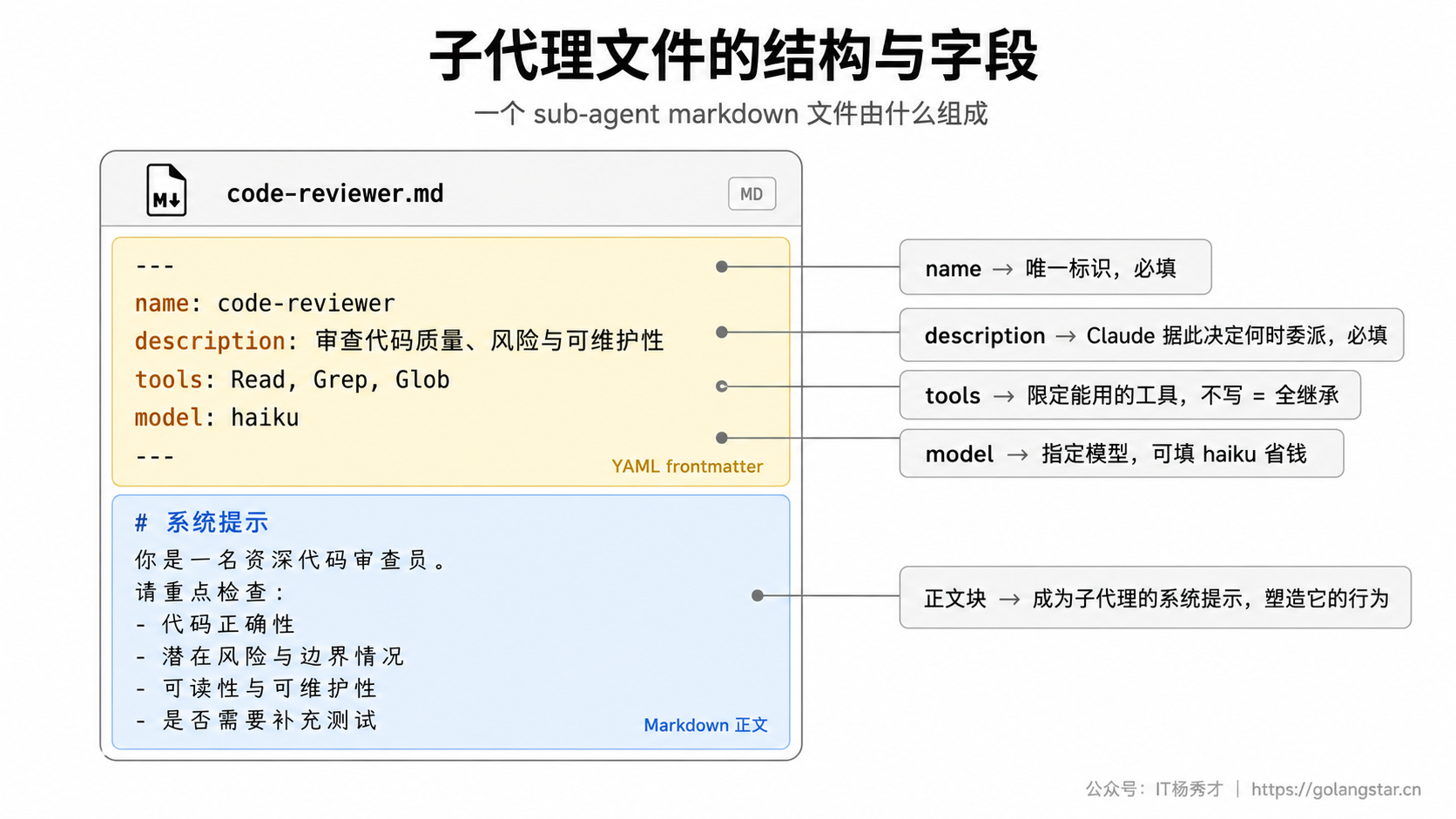 子代理文件的结构与字段