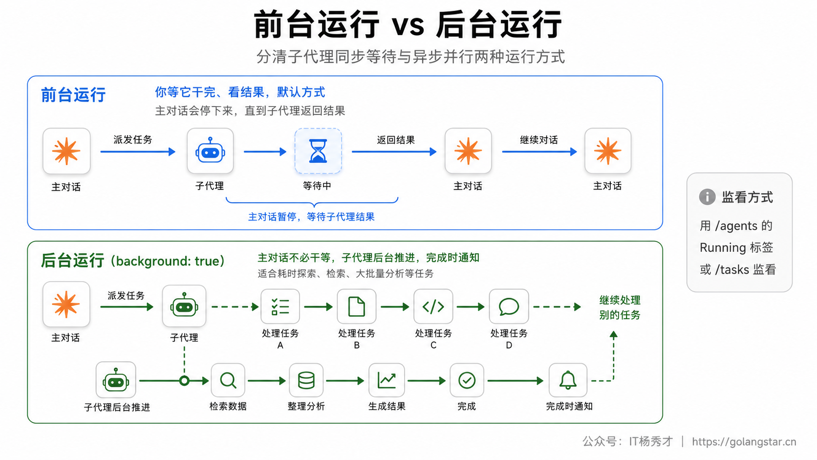 前台运行 vs 后台运行