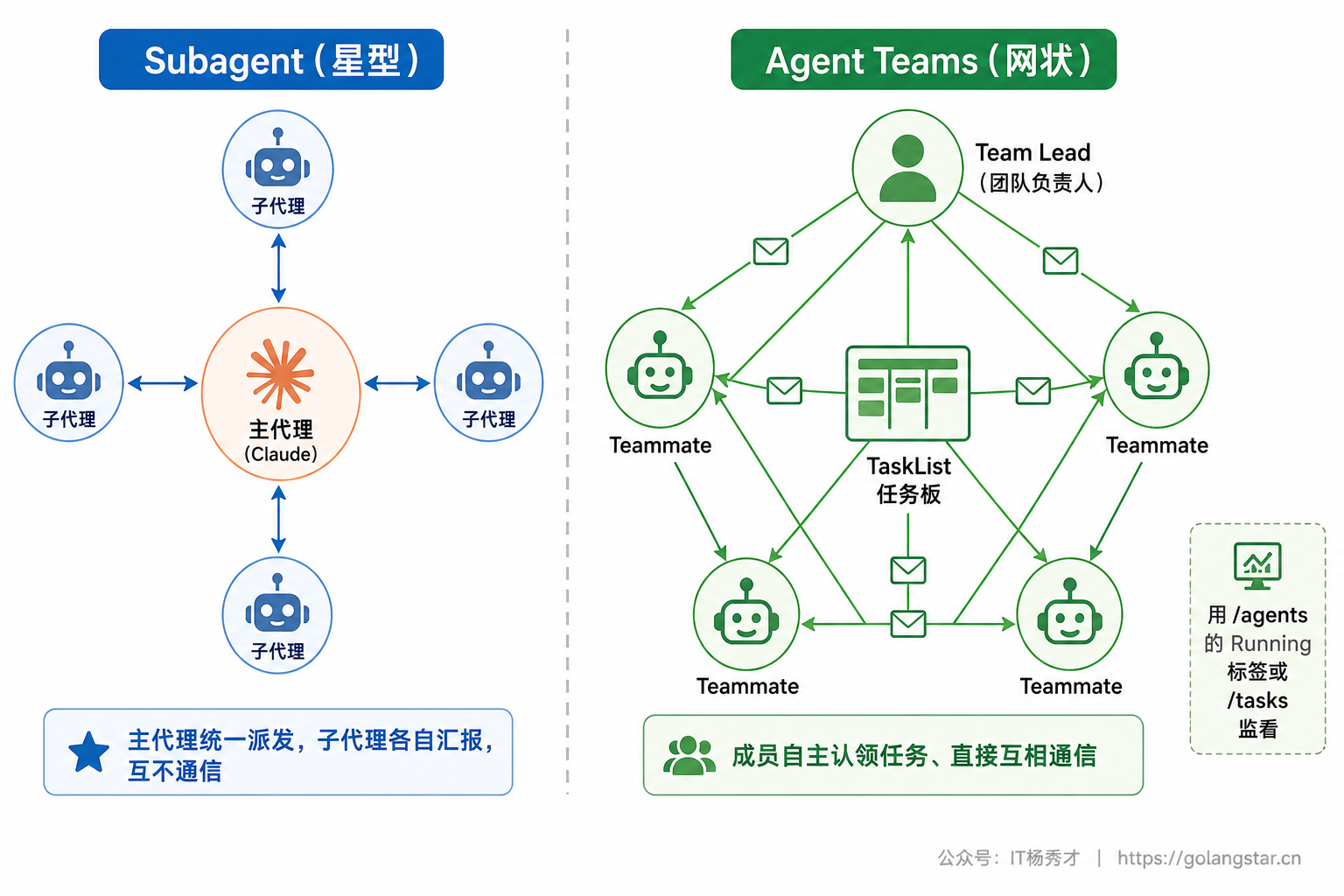 Subagent 星型 vs Agent Teams 网状