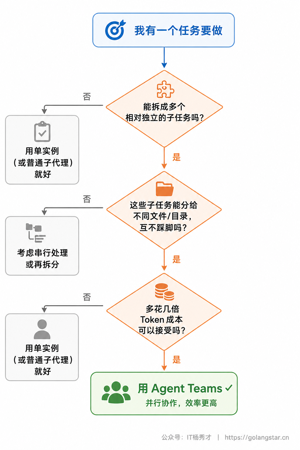 该不该用 Agent Teams 的决策图