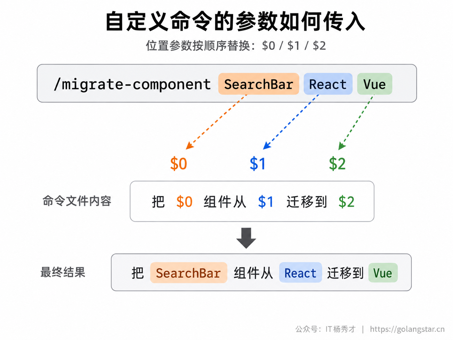 自定义命令的参数如何传入