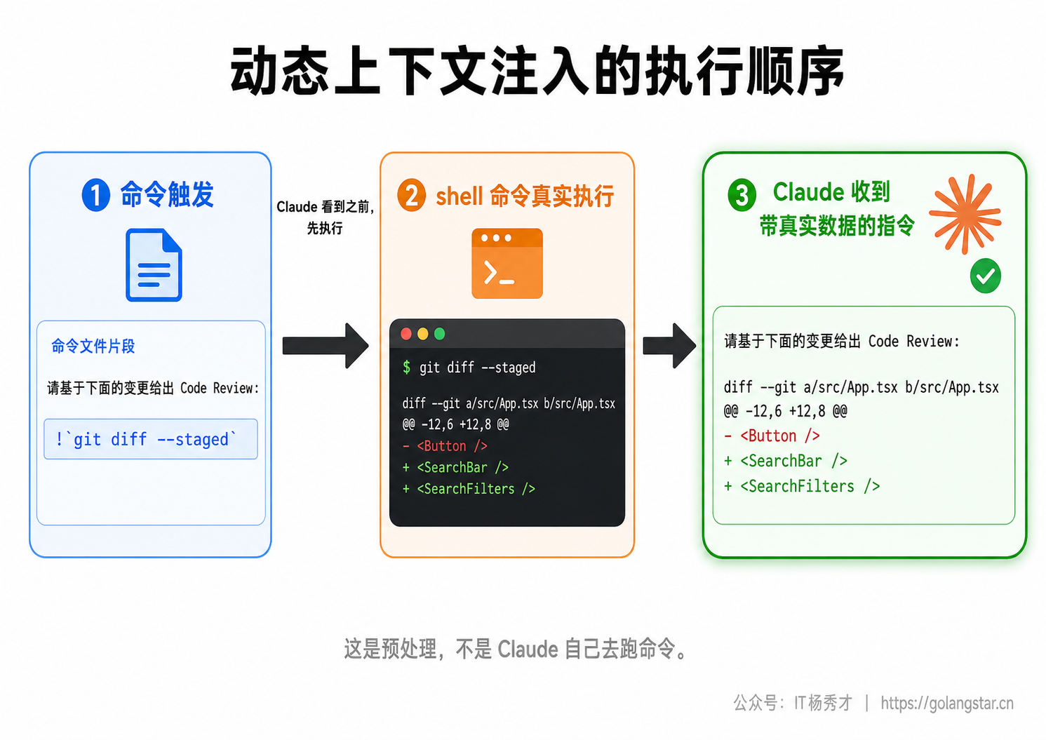 动态上下文注入的执行顺序