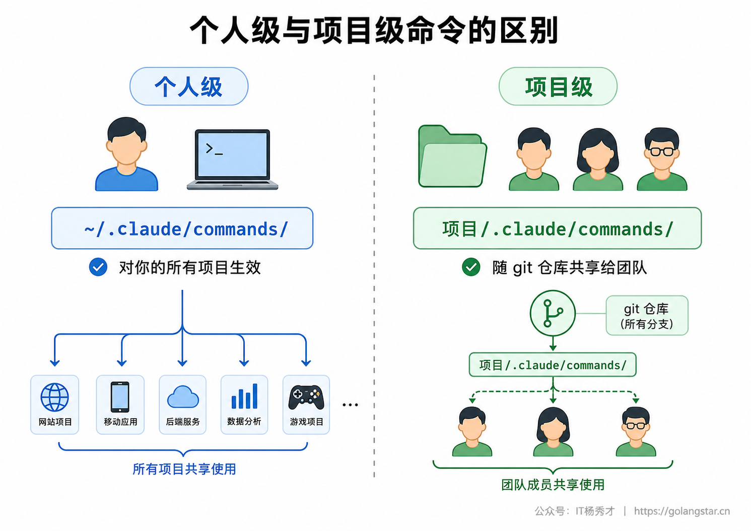 个人级与项目级命令的区别