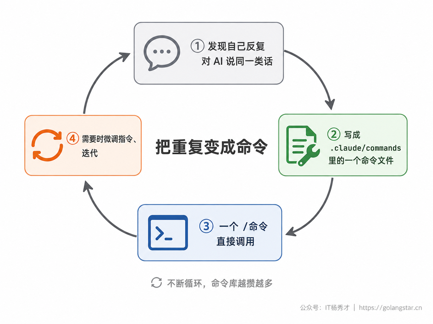 把重复指令固化成命令的循环