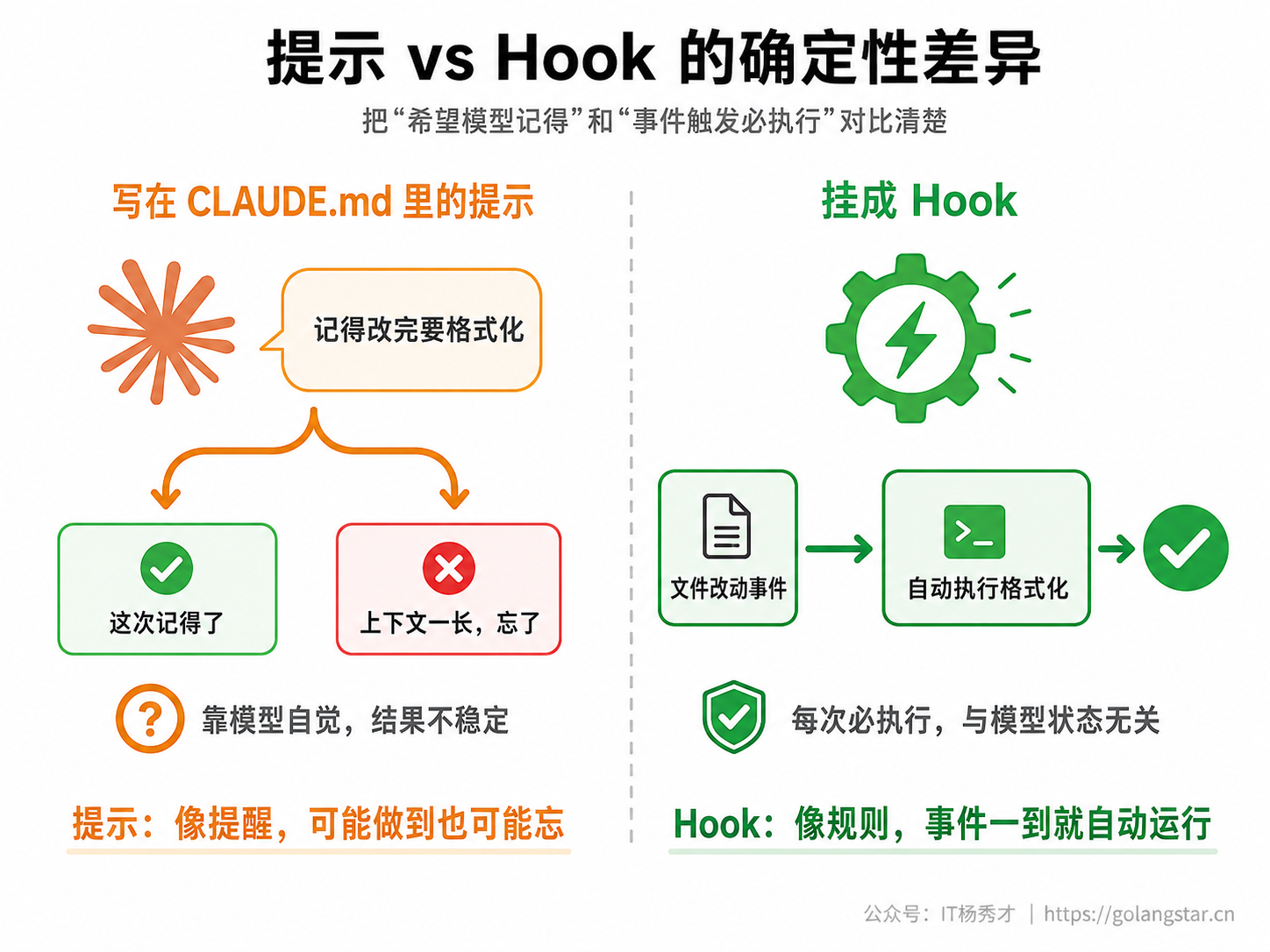 提示 vs Hook 的确定性差异