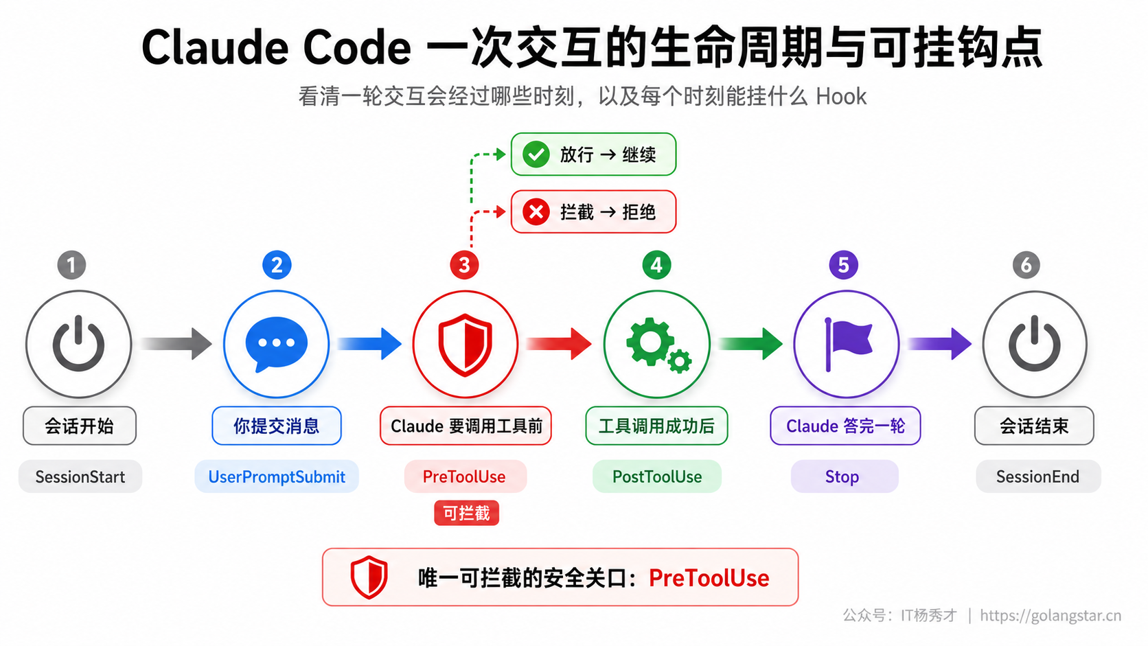 Claude Code 一次交互的生命周期与可挂钩点