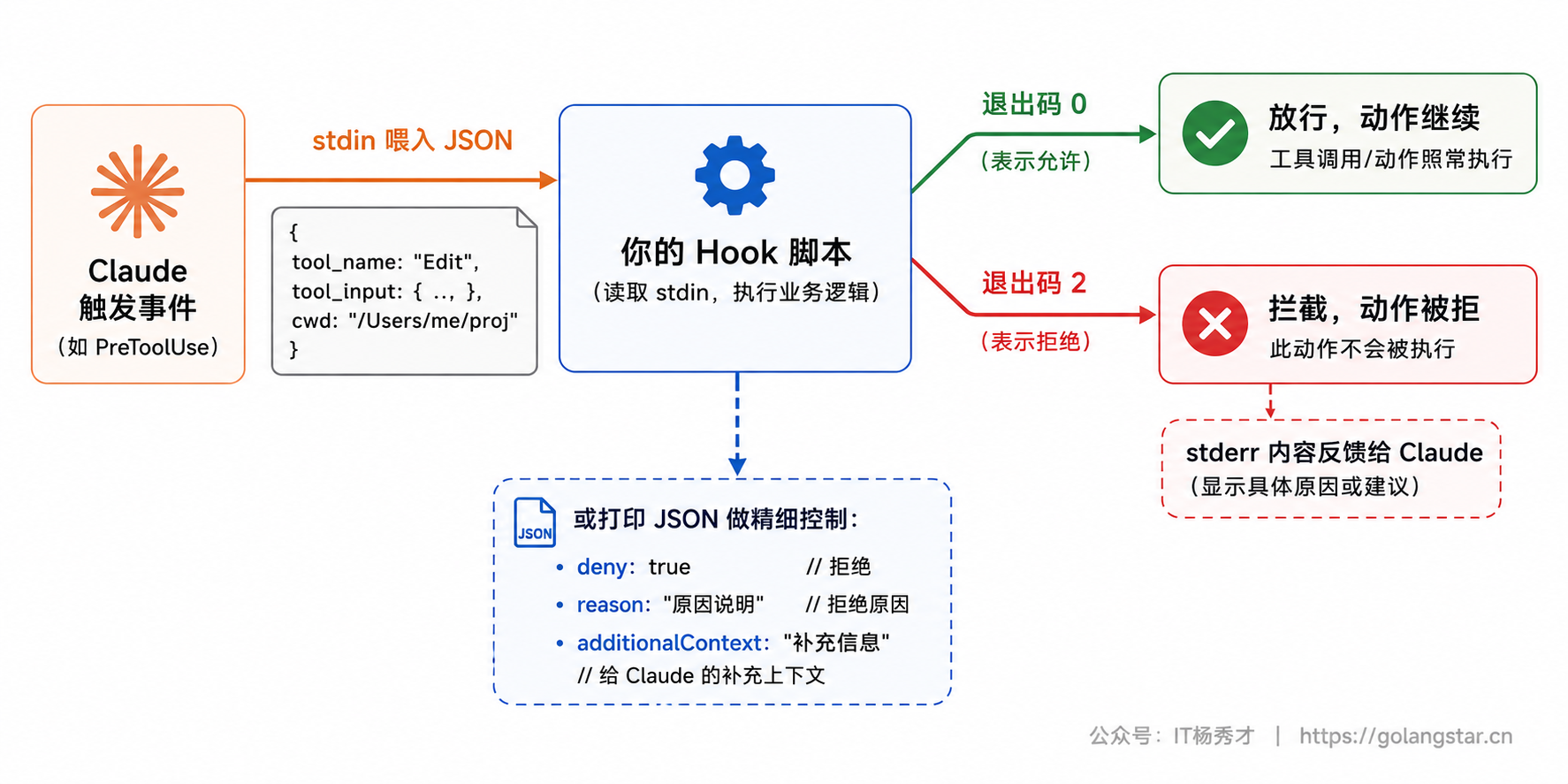 Hook 的输入输出与放行/拦截决策