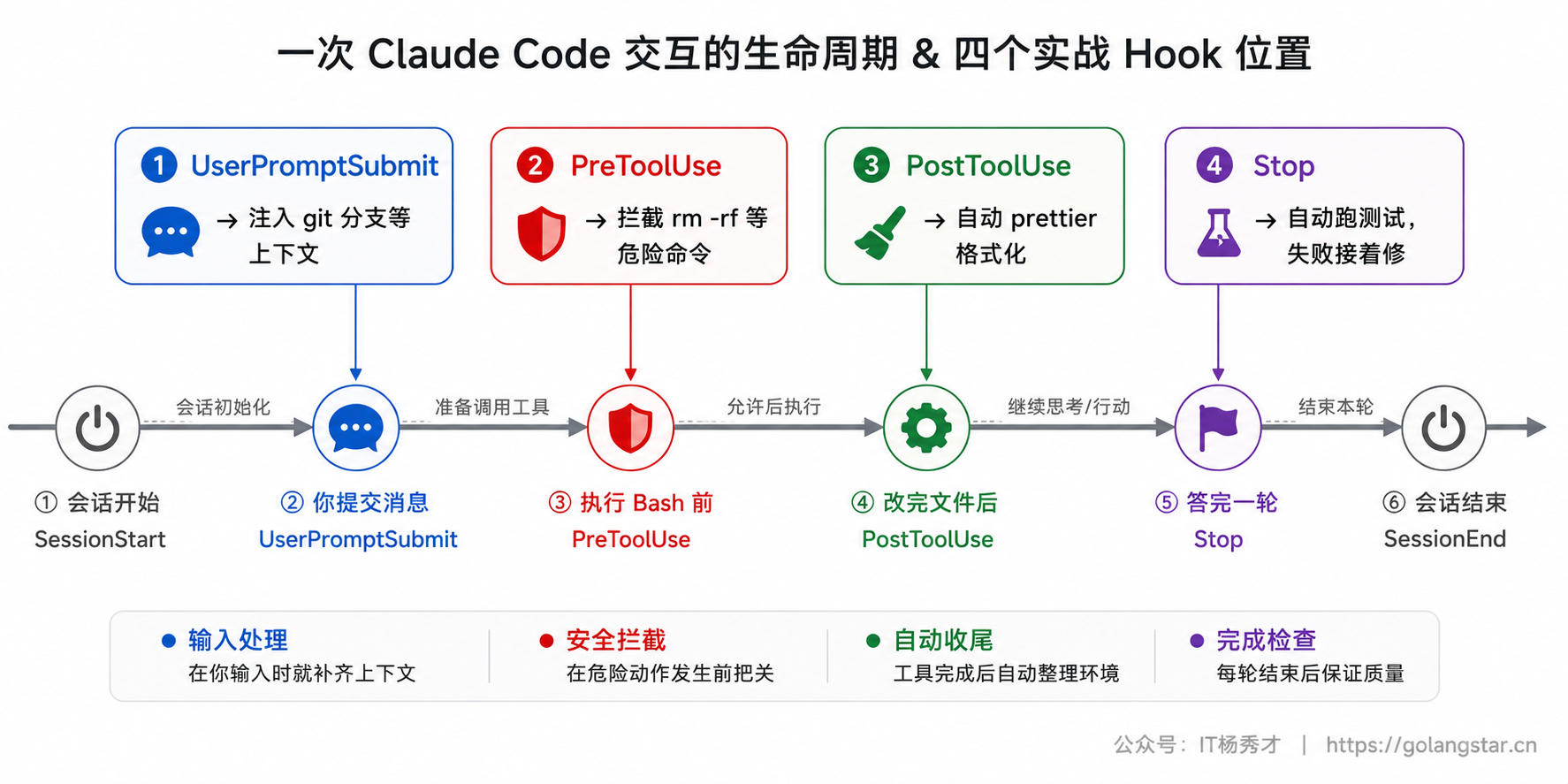 三类实战 hook 在生命周期上的位置