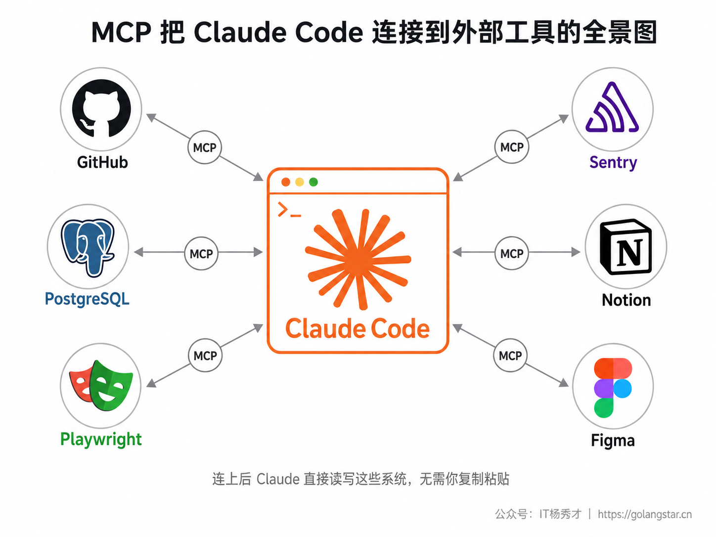 MCP 把 Claude Code 连接到外部工具的全景图