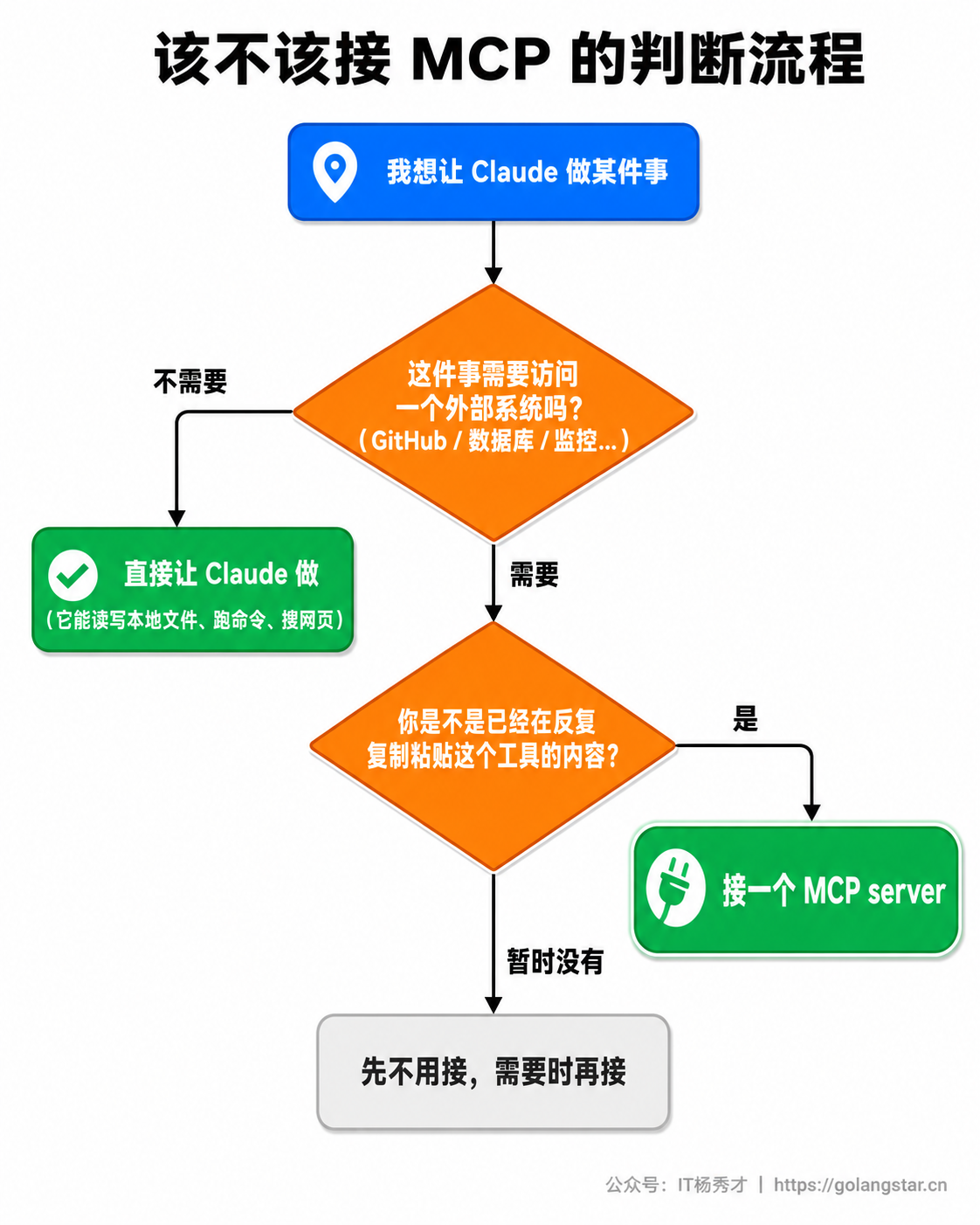该不该接 MCP 的判断流程