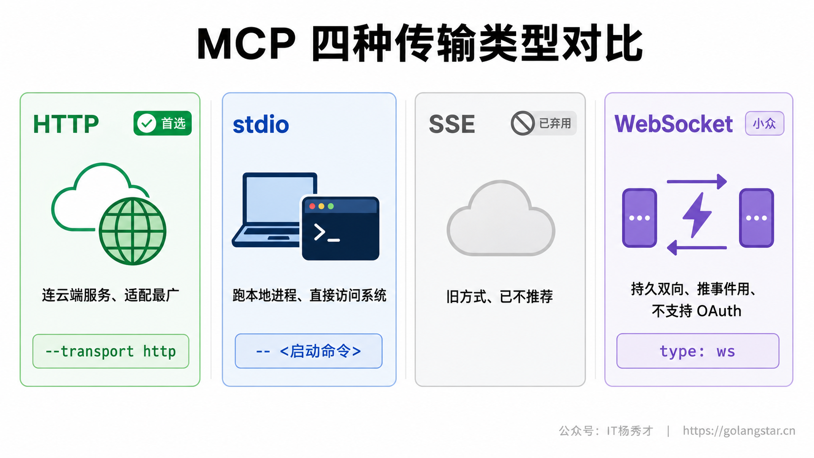 MCP 四种传输类型对比