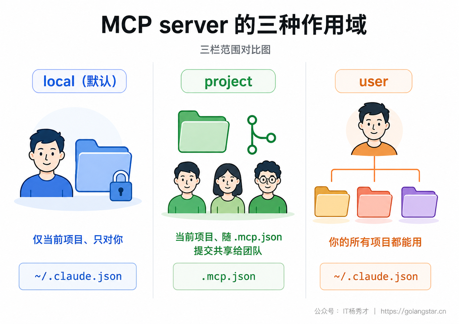 MCP server 的三种作用域