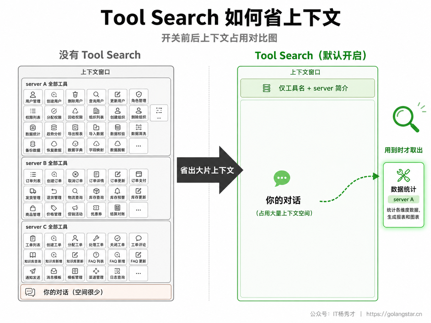 Tool Search 如何省上下文