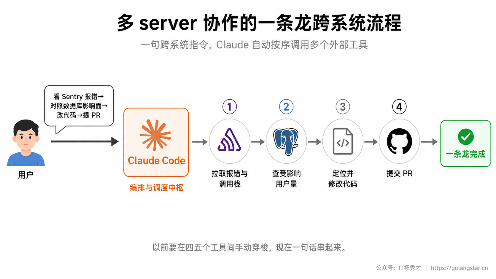 多 server 协作的一条龙跨系统流程