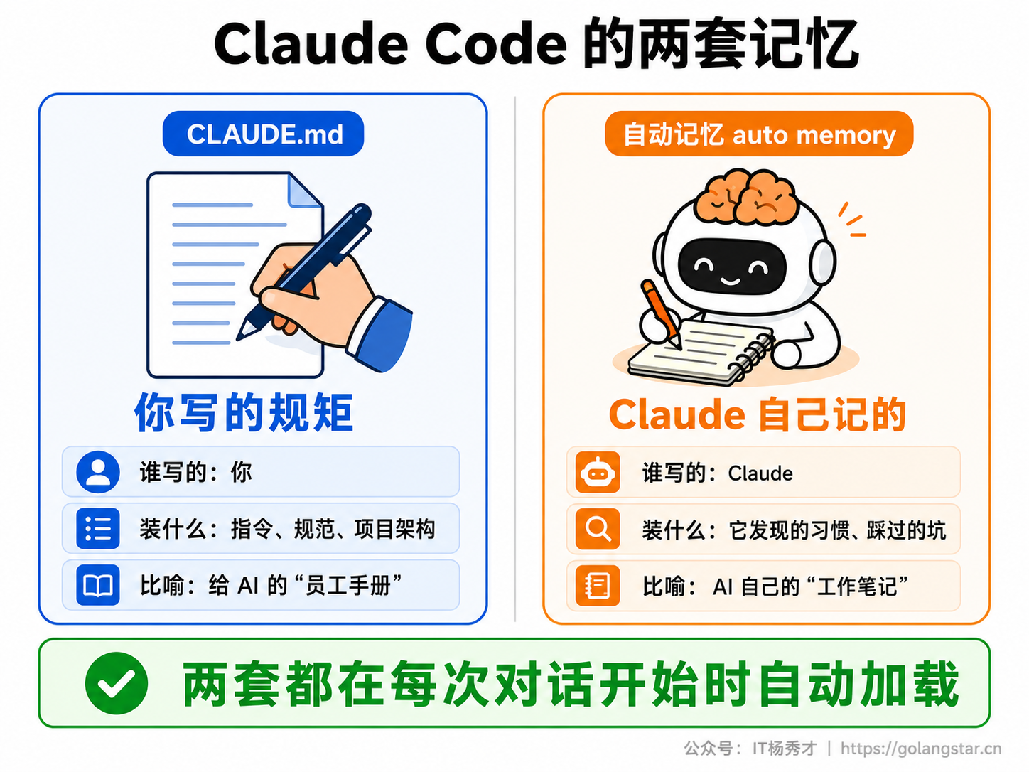 CLAUDE.md 与自动记忆两套系统
