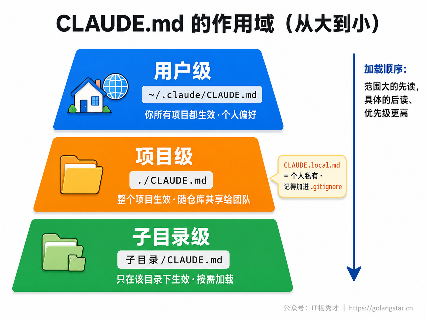 CLAUDE.md 的三层作用域与加载顺序