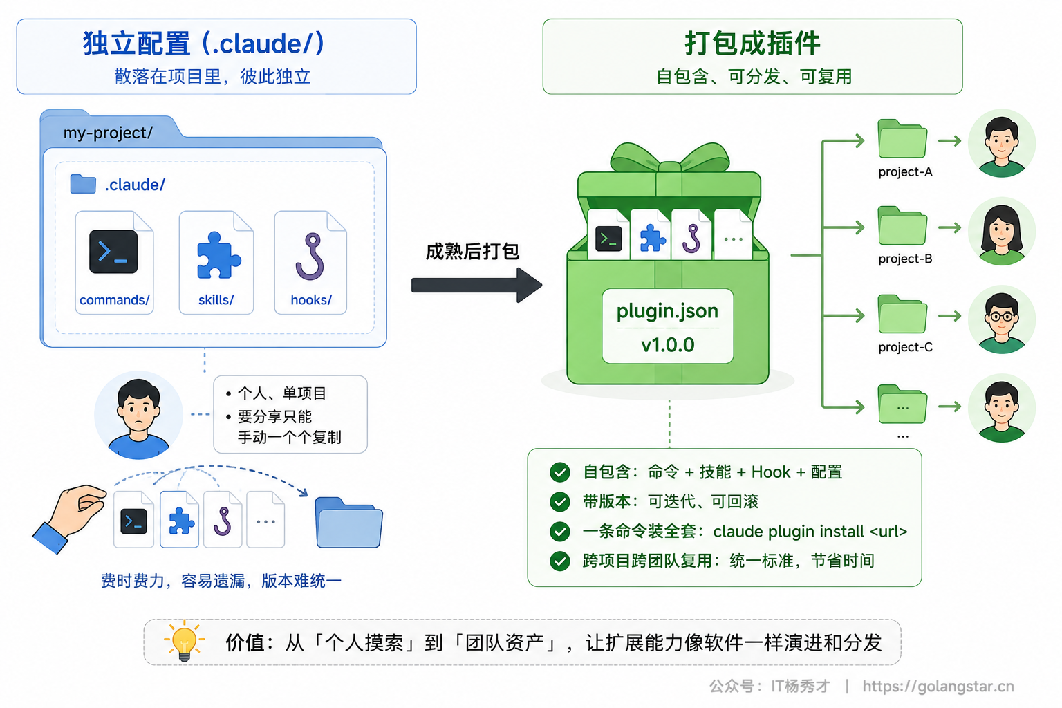 独立配置 vs 插件