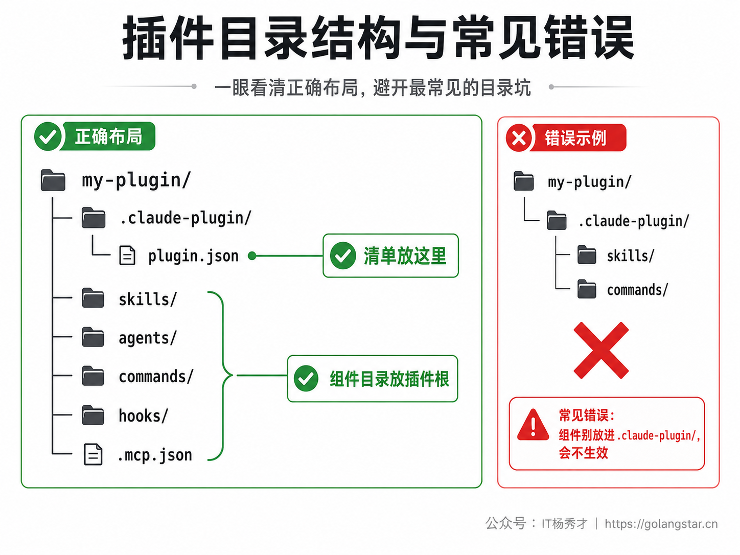 插件目录结构与常见错误