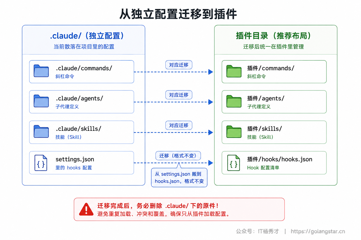 从独立配置迁移到插件