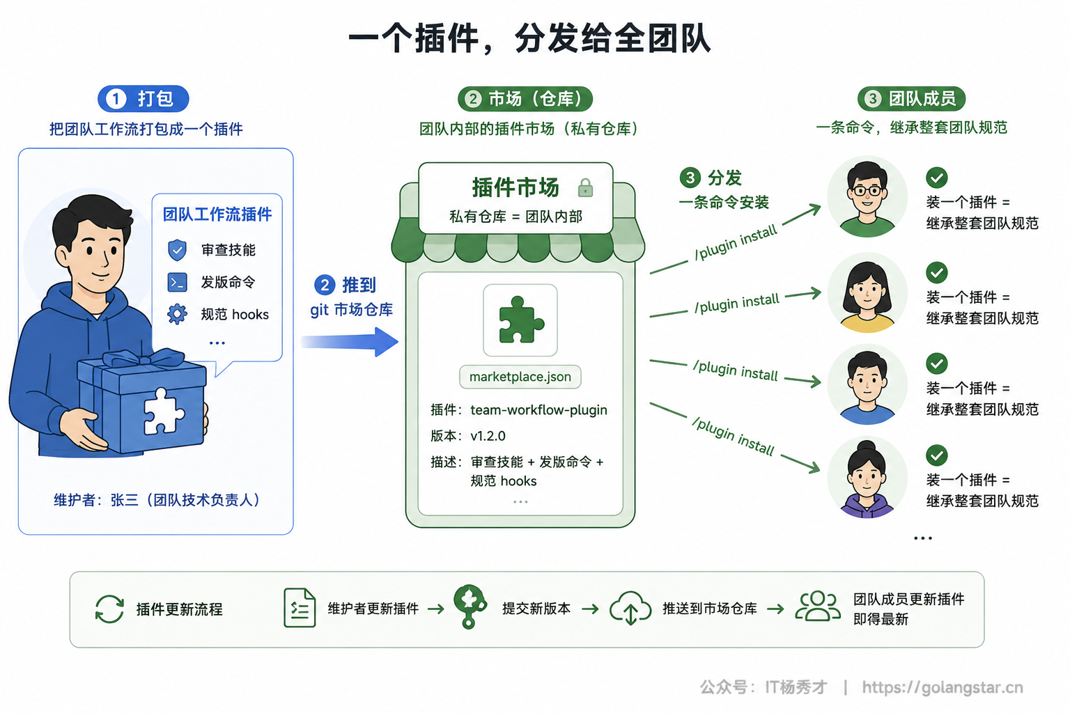 一个插件分发给全团队