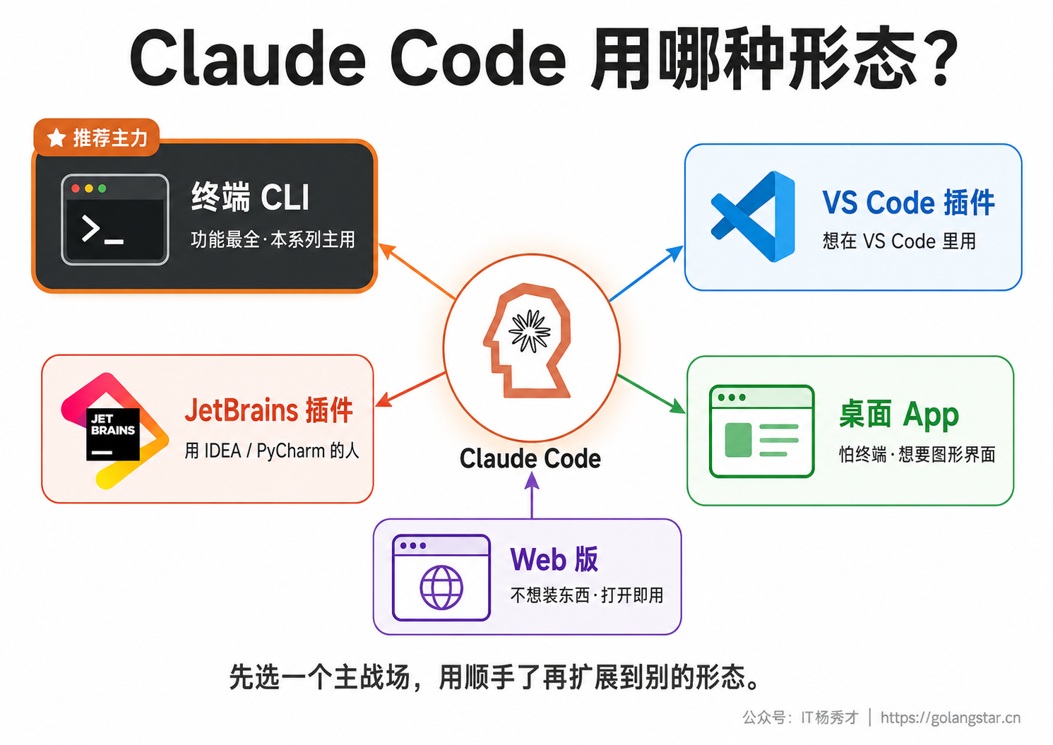 Claude Code 的多种形态怎么选
