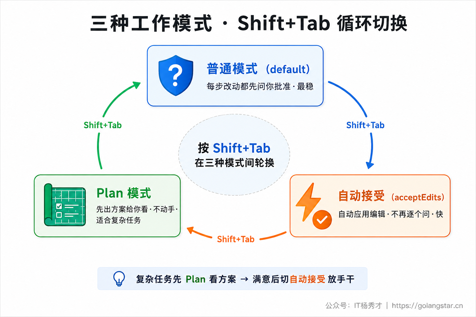 Claude Code 的三种工作模式与 Shift+Tab 切换
