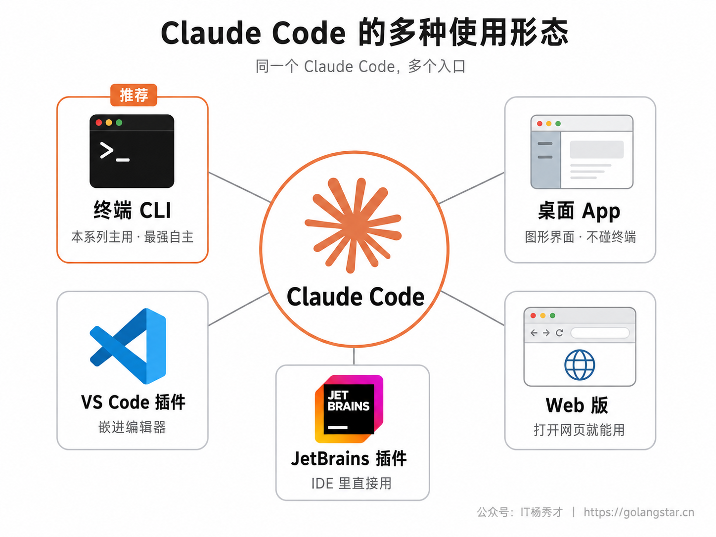 Claude Code 的多种使用形态