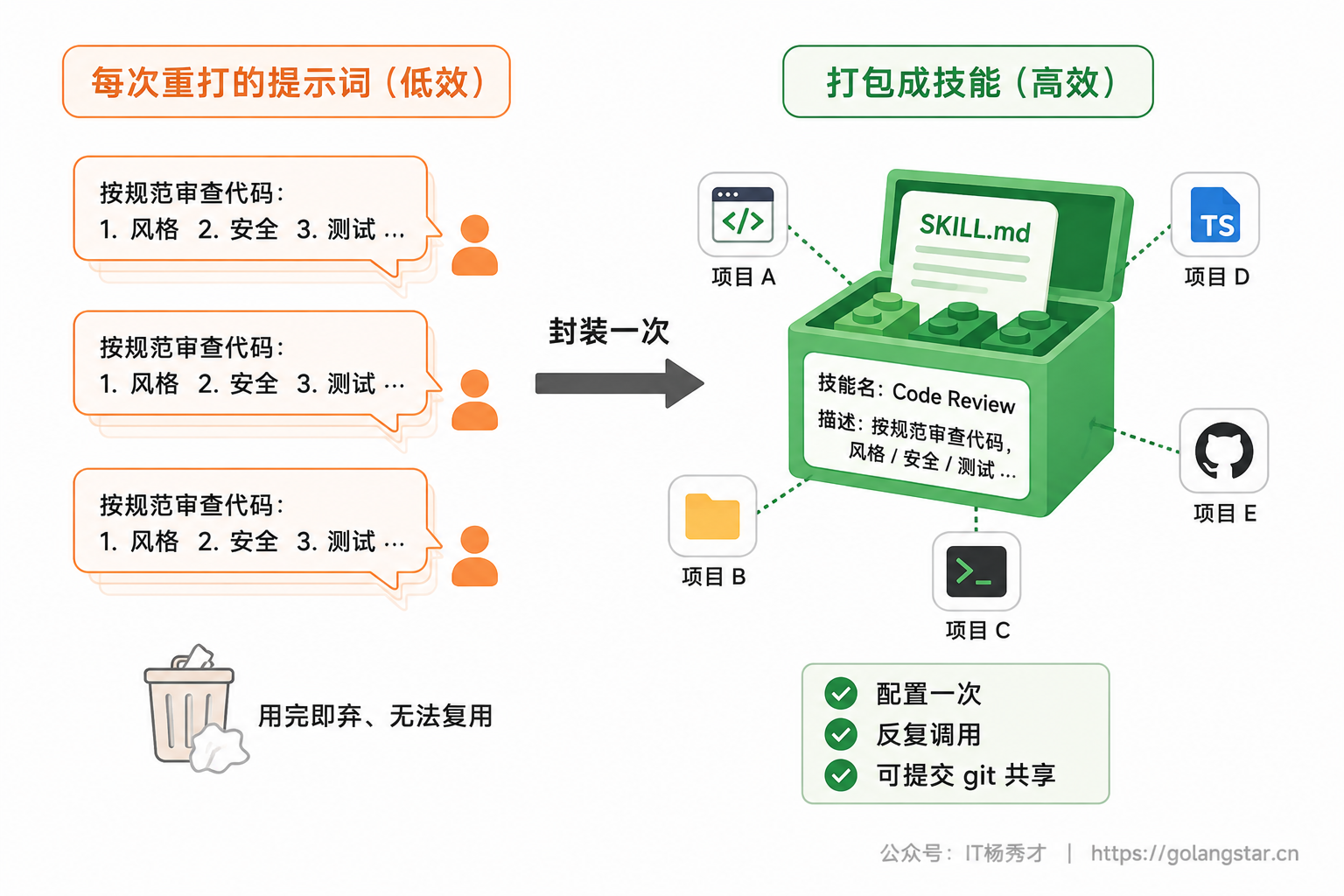 从重复提示词到可复用技能