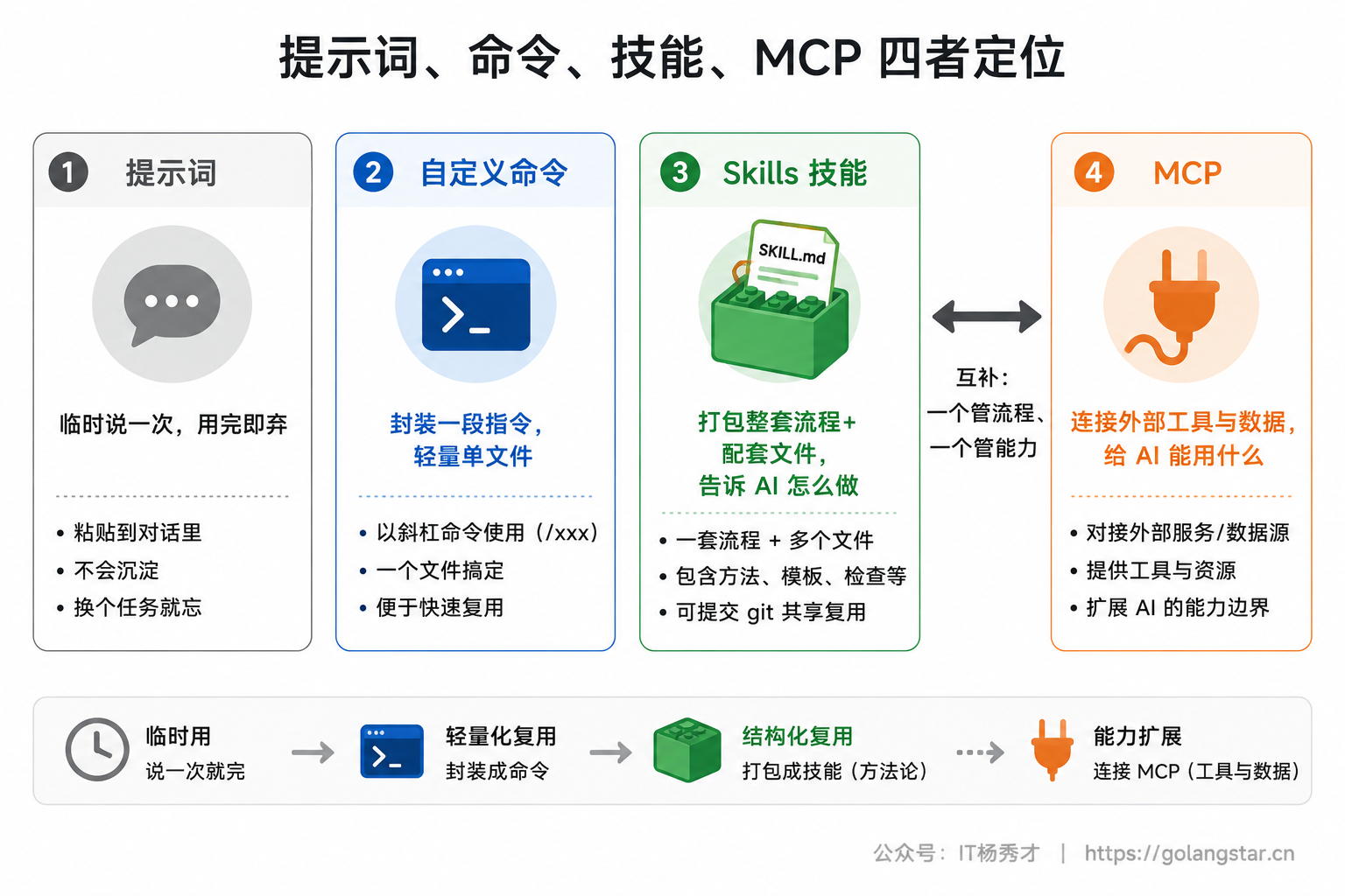 提示词、命令、技能、MCP 四者定位
