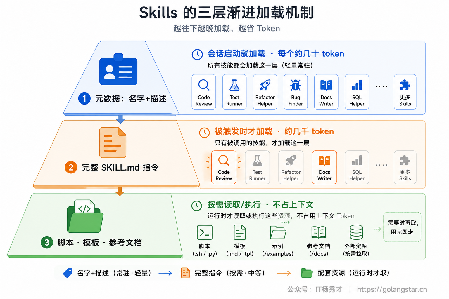 Skills 的三层渐进加载