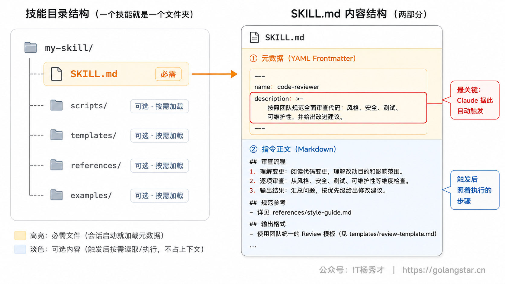 技能目录结构与 SKILL.md 两部分