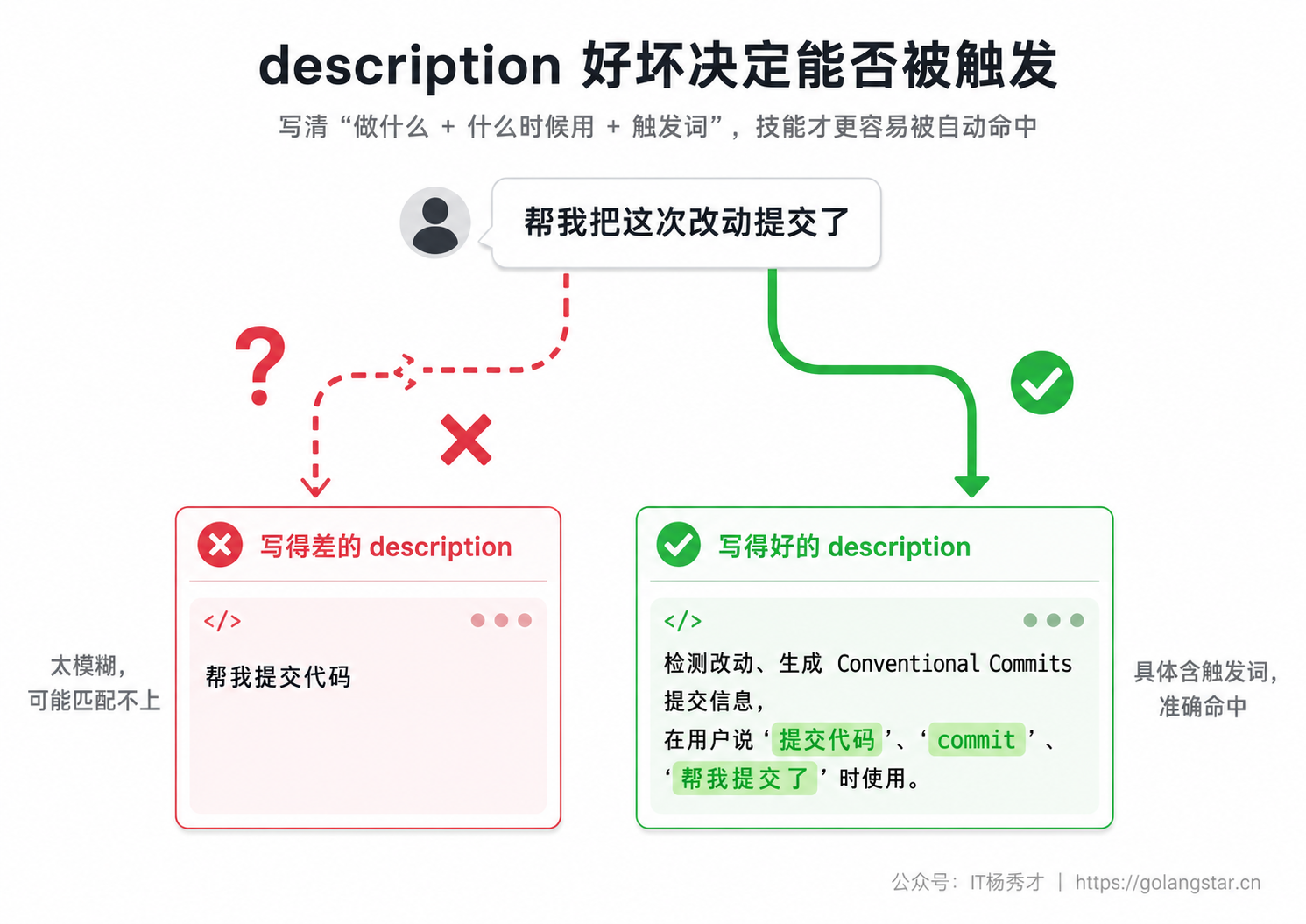 description 好坏决定能否被触发