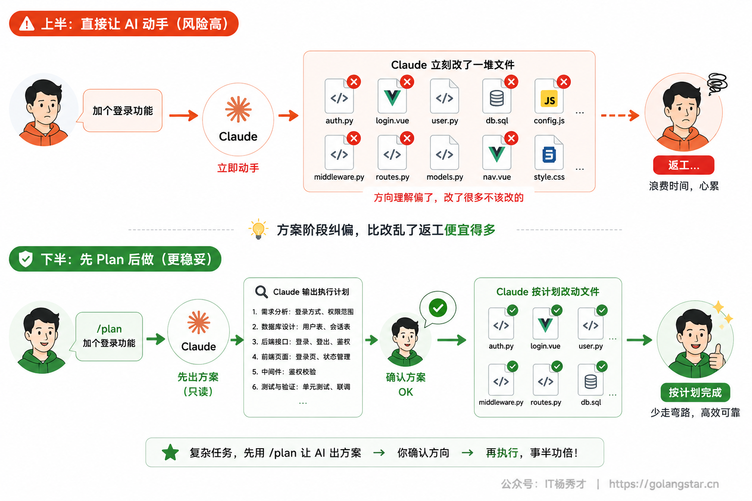 直接动手 vs 先 Plan 后做