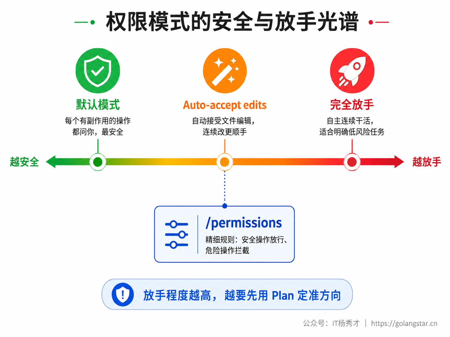 权限模式的安全与放手光谱