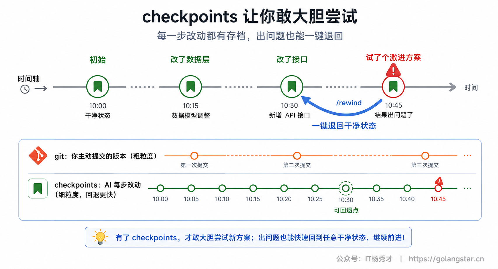 checkpoints 让你敢大胆尝试