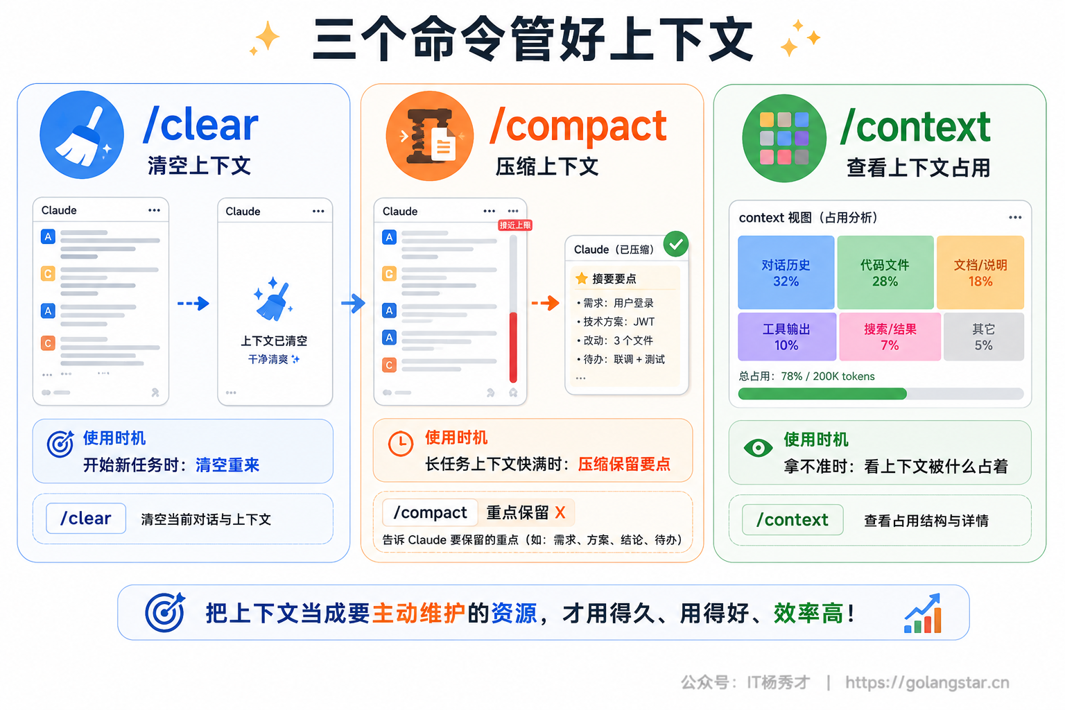 三个命令管好上下文