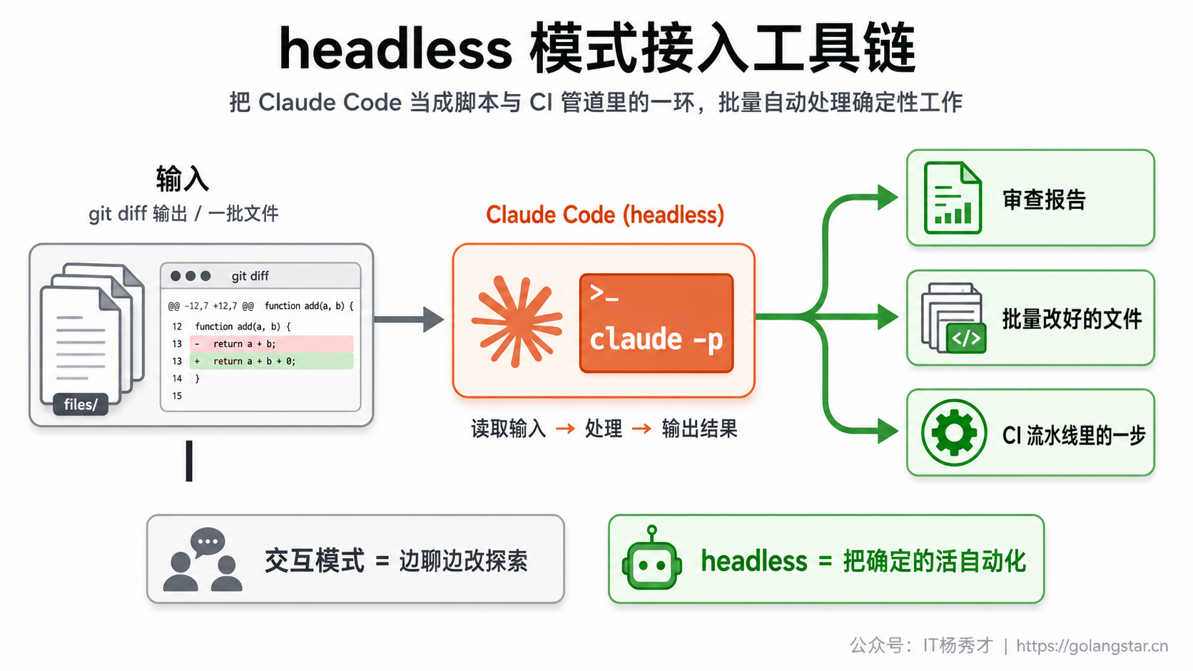 headless 模式接入工具链