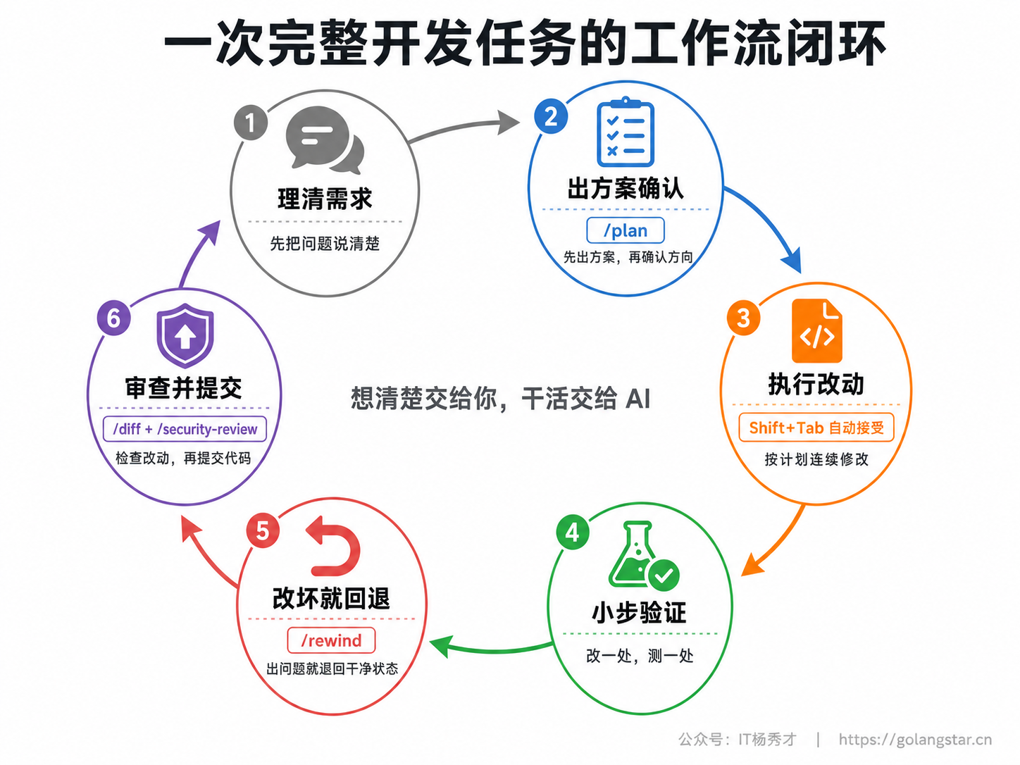 一次完整开发任务的工作流闭环