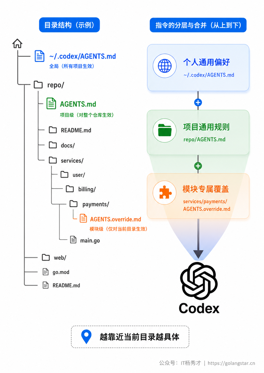 AGENTS.md 的分层加载