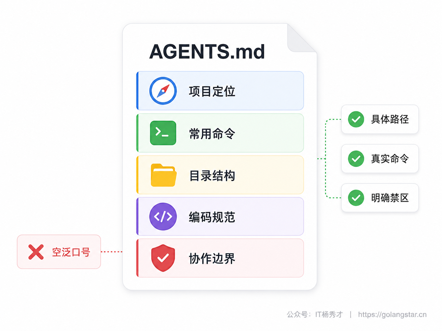AGENTS.md 的实用结构