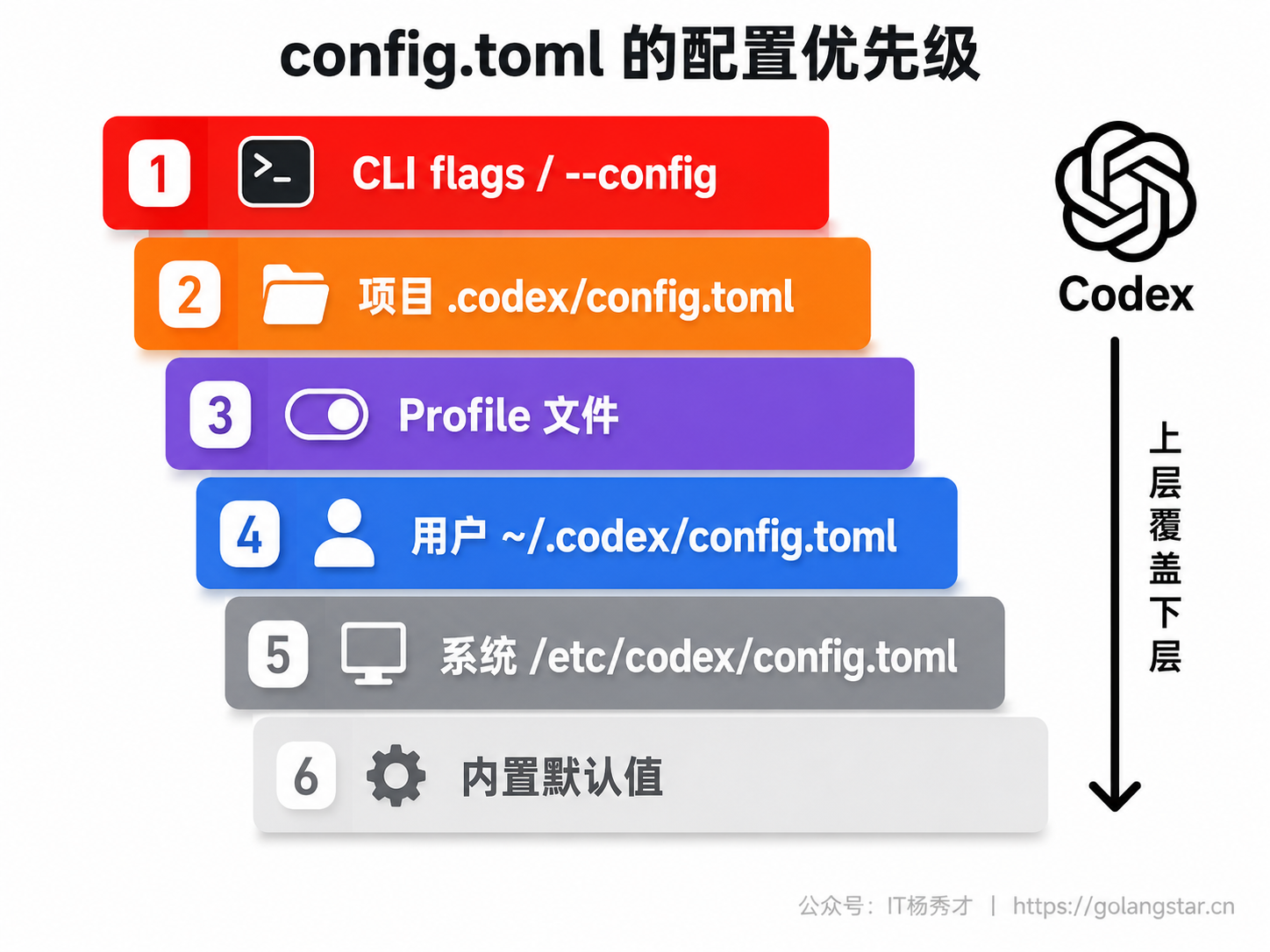 config.toml 的配置优先级