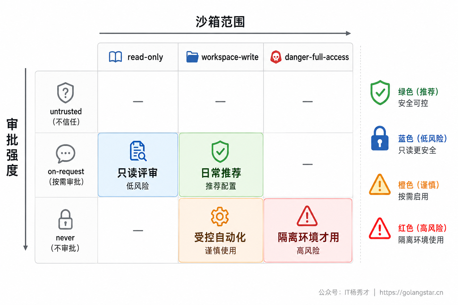 审批沙箱安全边界